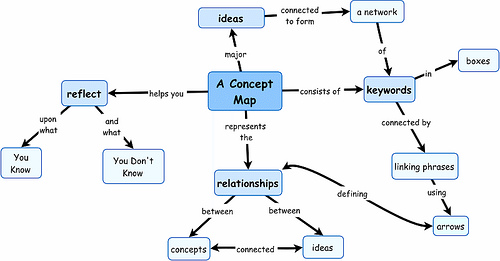 Concept Maps