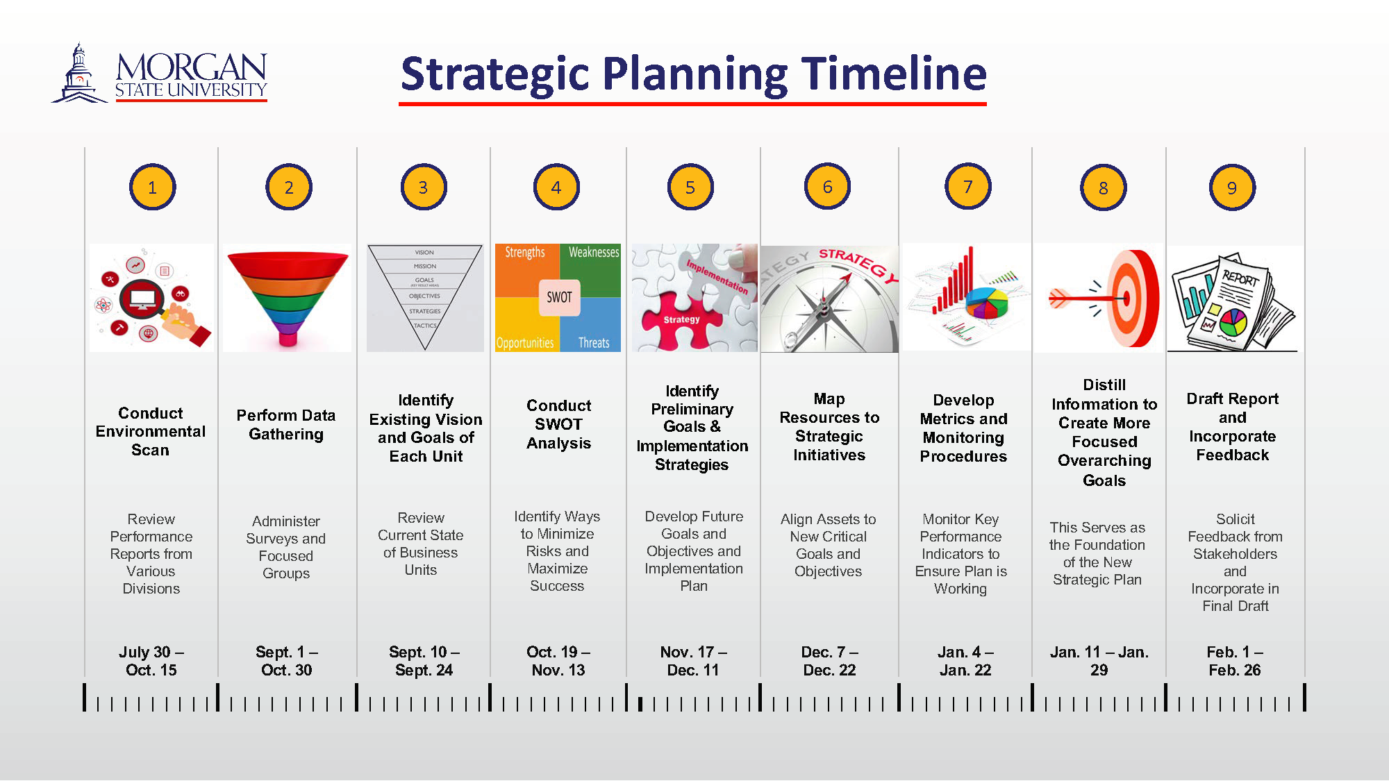 Strategic Plan timeline