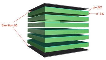 Schematic of SYMPHONEE multiple SiC PIN devices stacked connected using via holes.